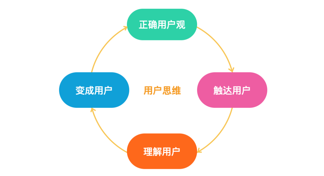 如何深入理解用户？从四个维度聊聊培养用户思维那点事